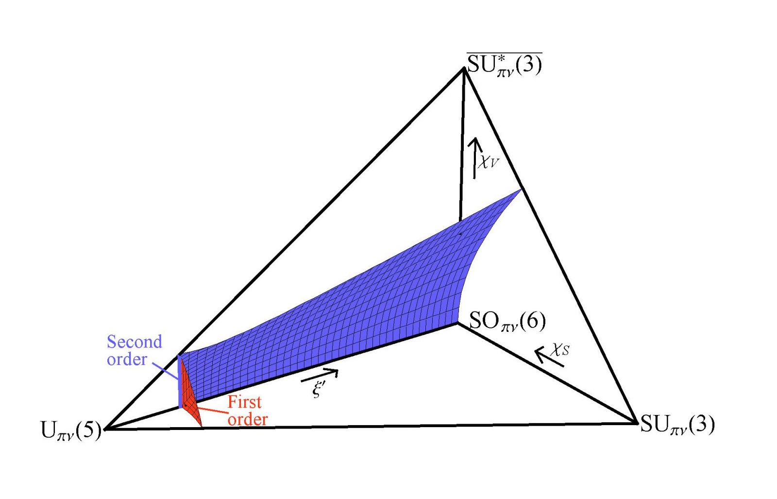  Phase diagram of the proton neutron interacting boson model