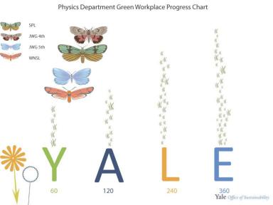 Chart of Physics Department Sustainability certification