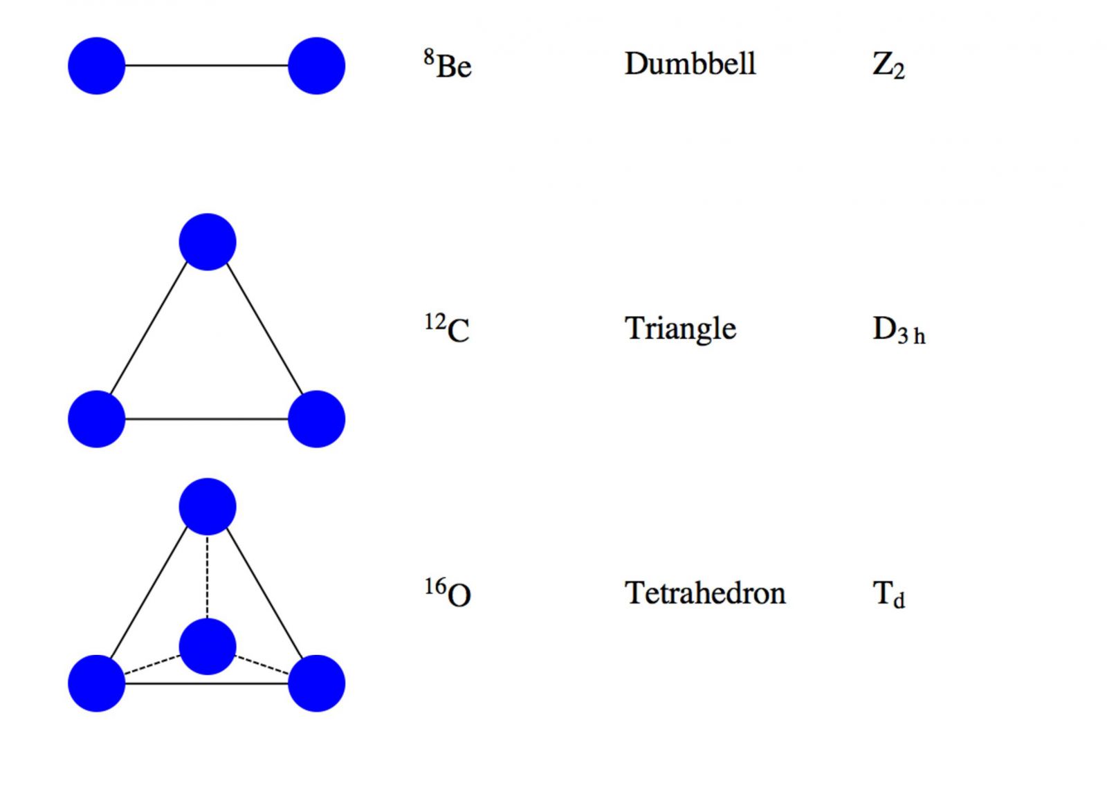 Algebraic theory of clustering with applications to the alpha-clustering structure of light nuclei.