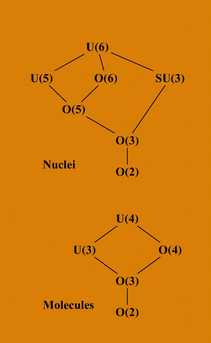  Group structure of the interacting boson model of nuclei and the vibron model of molecules