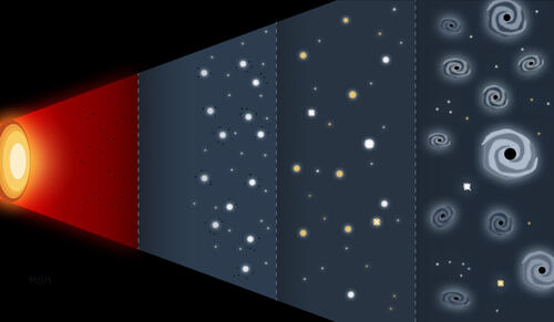 A new study theorizes that primordial black holes formed after the Big Bang (the far left panel) constitute all dark matter in the universe. At early epochs they cluster and seed the formation of early galaxies and then eventually grow by feeding off gas and merging with other black holes to create the supermassive black holes seen at the center of galaxies like our own Milky Way today. (Credit: Yale and ESA)